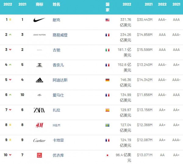 2022年全球服裝品牌價值榜：Dior衛(wèi)冕全球最強服裝、快時尚整體下降